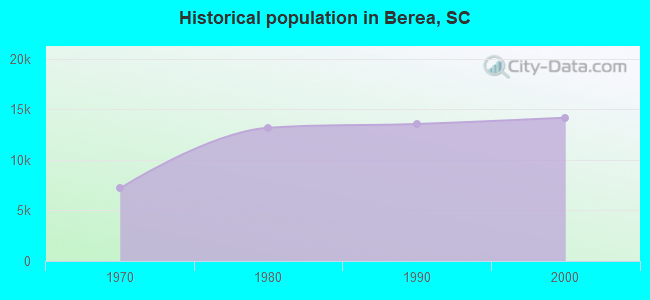 Historical population in Berea, SC