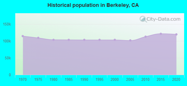 Historical population in Berkeley, CA