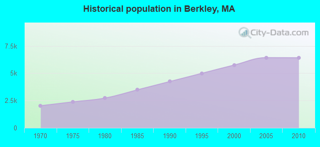 Historical population in Berkley, MA