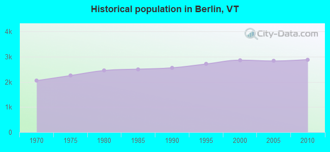 Historical population in Berlin, VT