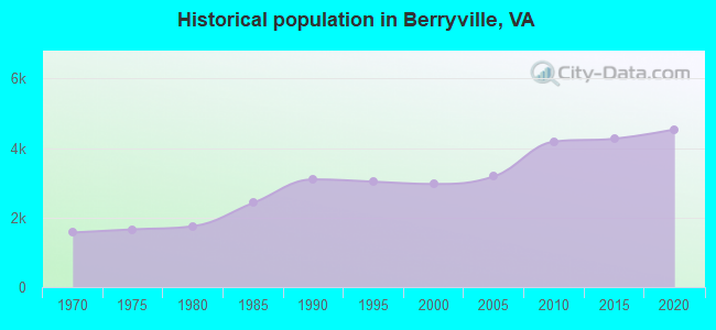 Historical population in Berryville, VA