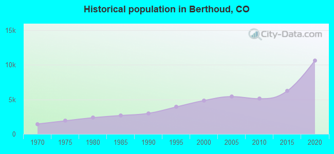 Historical population in Berthoud, CO