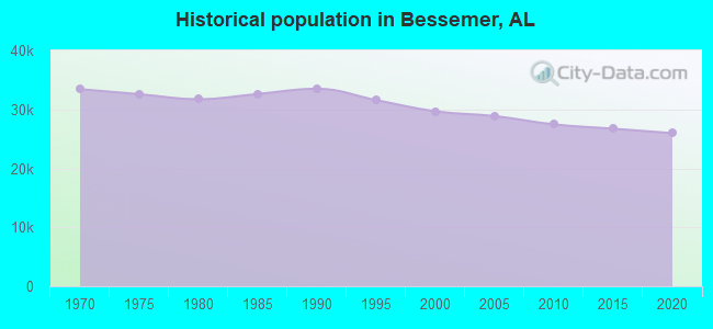 Historical population in Bessemer, AL