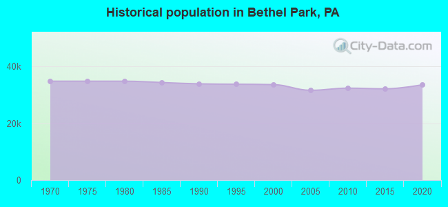Historical population in Bethel Park, PA