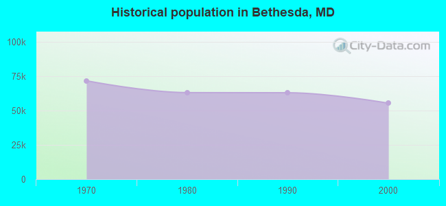 Historical population in Bethesda, MD