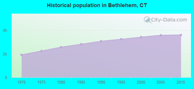 Historical population in Bethlehem, CT