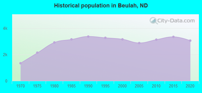 Historical population in Beulah, ND