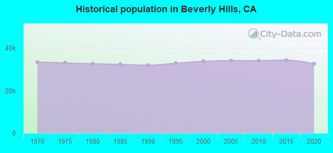 Historical population in Beverly Hills, CA