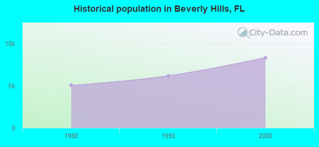 Historical population in Beverly Hills, FL