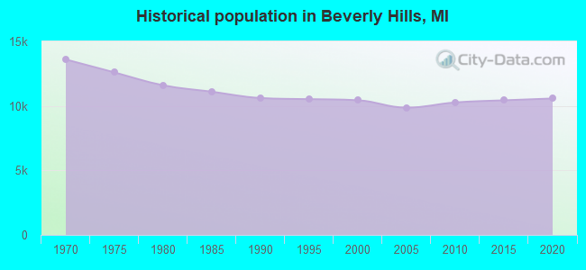 Historical population in Beverly Hills, MI