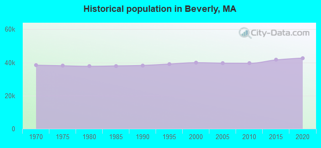 Historical population in Beverly, MA
