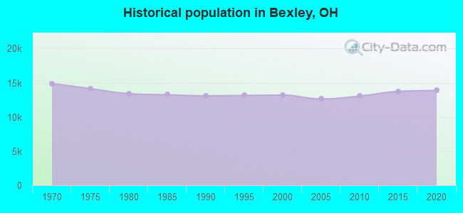 Historical population in Bexley, OH