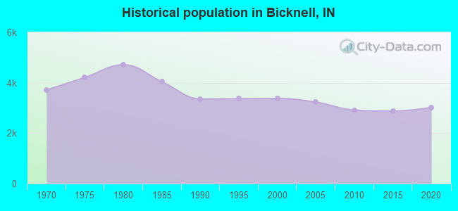 Historical population in Bicknell, IN