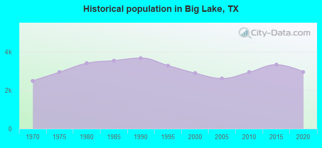 Historical population in Big Lake, TX