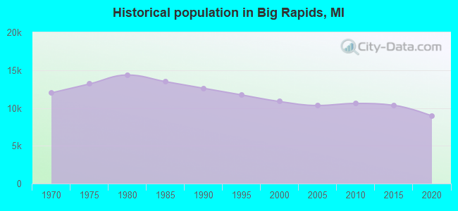 Historical population in Big Rapids, MI