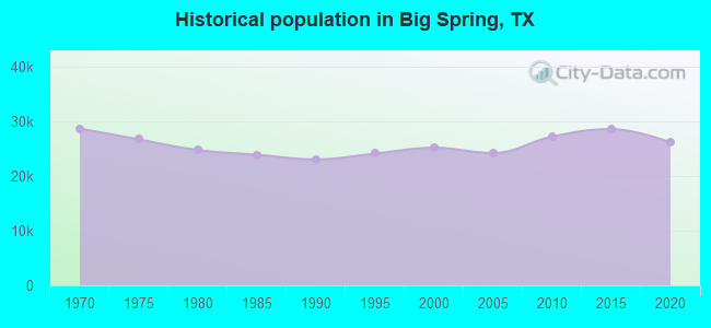 Historical population in Big Spring, TX