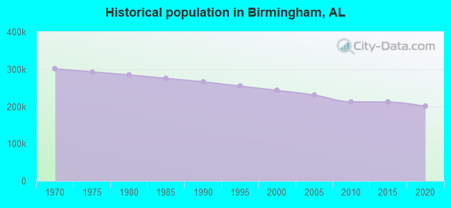 Historical population in Birmingham, AL