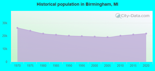 Historical population in Birmingham, MI