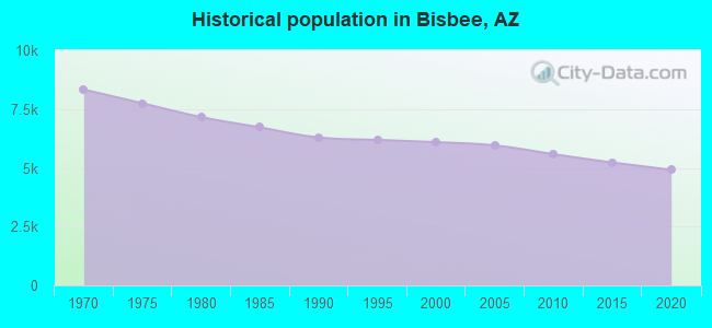 Historical population in Bisbee, AZ