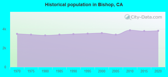 Historical population in Bishop, CA
