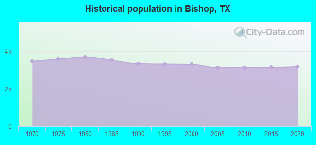 Historical population in Bishop, TX
