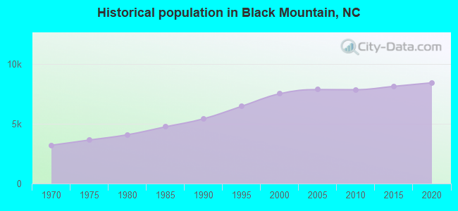 Historical population in Black Mountain, NC