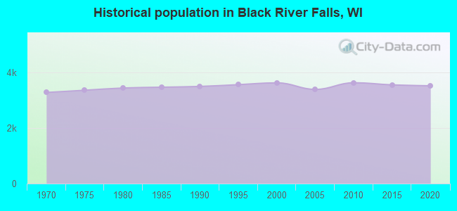 Historical population in Black River Falls, WI