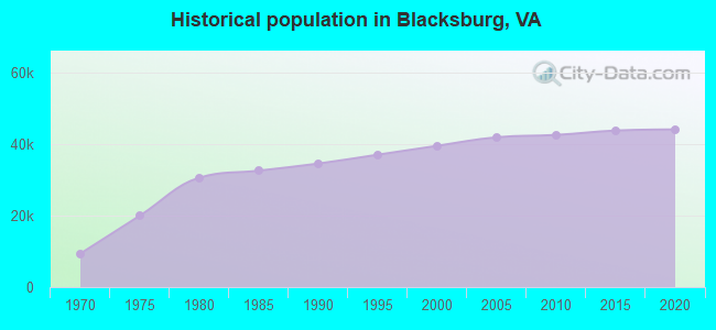 Historical population in Blacksburg, VA