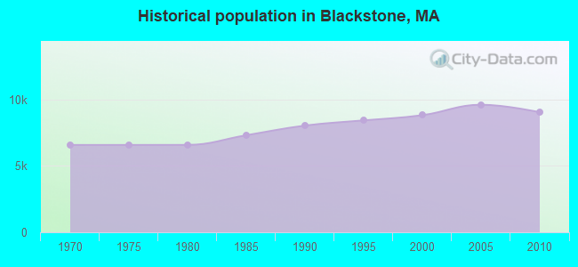 Historical population in Blackstone, MA