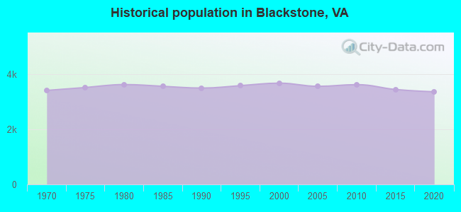 Historical population in Blackstone, VA
