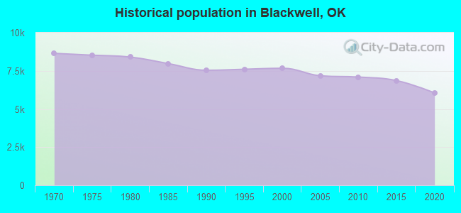 Historical population in Blackwell, OK