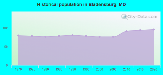 Historical population in Bladensburg, MD