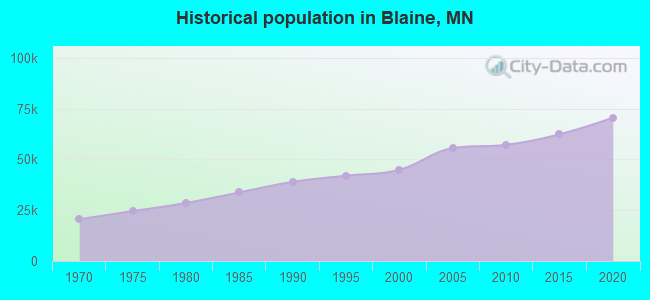 Historical population in Blaine, MN