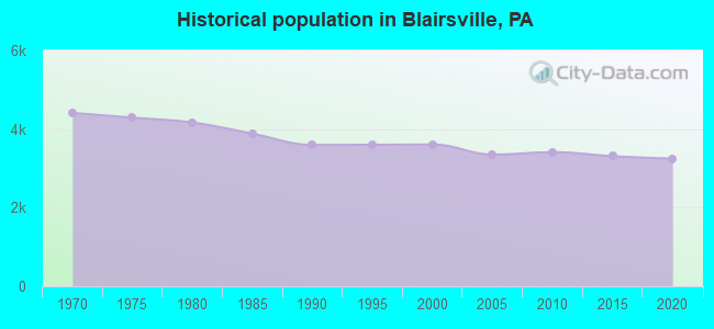 Historical population in Blairsville, PA