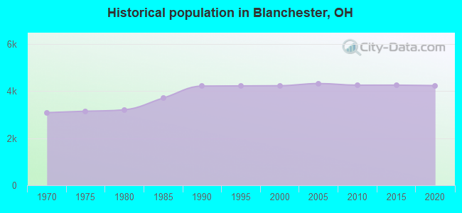 Historical population in Blanchester, OH