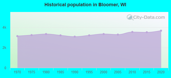 Historical population in Bloomer, WI