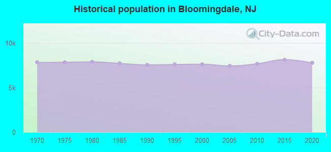 Historical population in Bloomingdale, NJ