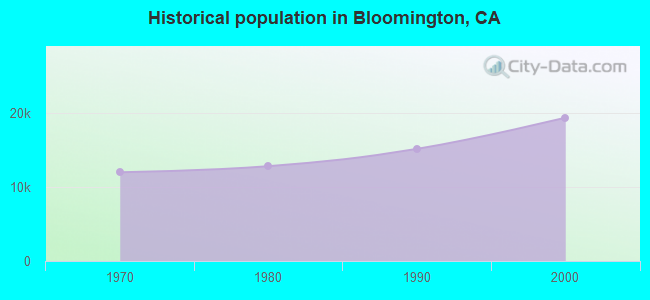 Historical population in Bloomington, CA
