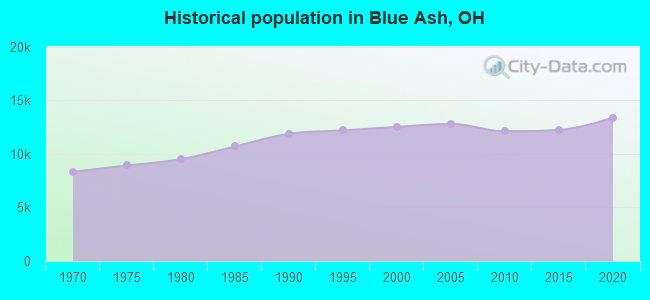 Historical population in Blue Ash, OH