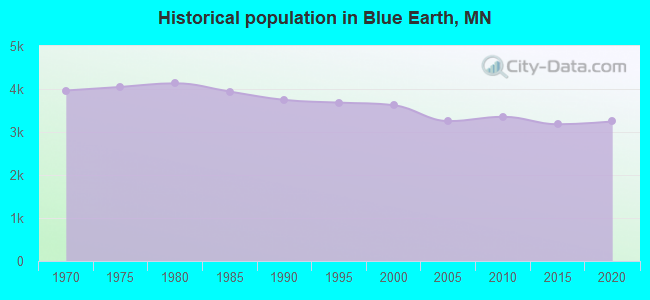 Historical population in Blue Earth, MN