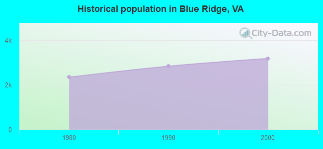 Historical population in Blue Ridge, VA