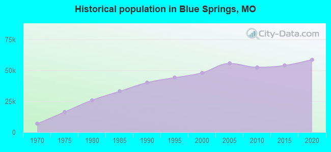 Historical population in Blue Springs, MO