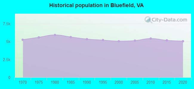Historical population in Bluefield, VA