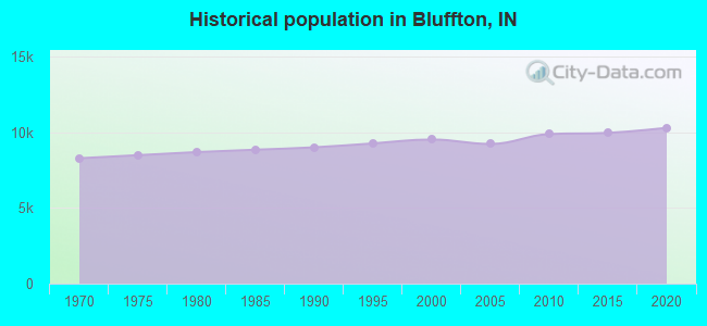 Historical population in Bluffton, IN