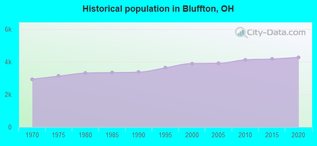 Historical population in Bluffton, OH