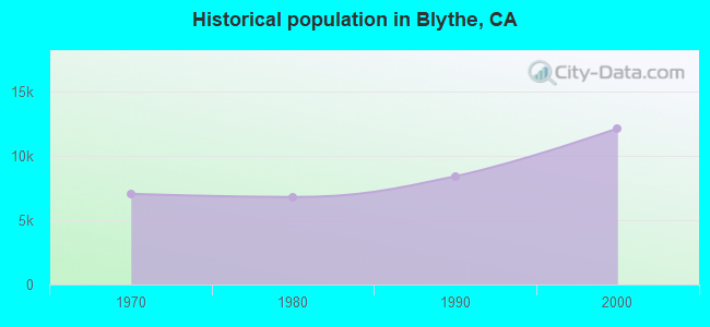 Historical population in Blythe, CA