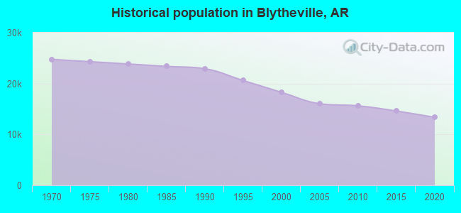 Historical population in Blytheville, AR