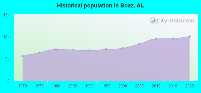 Historical population in Boaz, AL