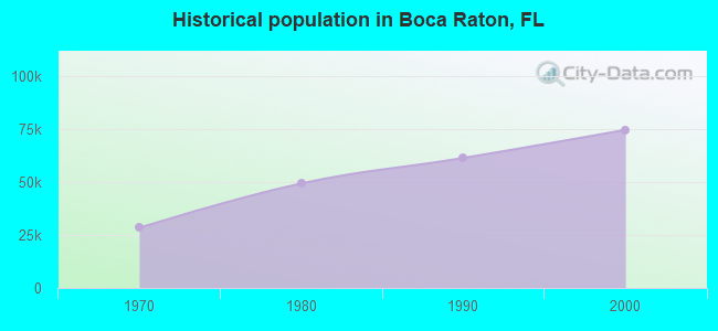 Historical population in Boca Raton, FL