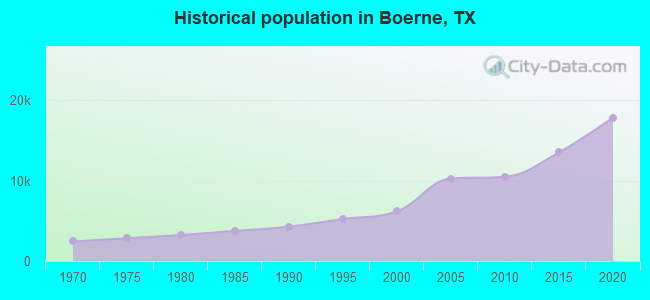 Historical population in Boerne, TX